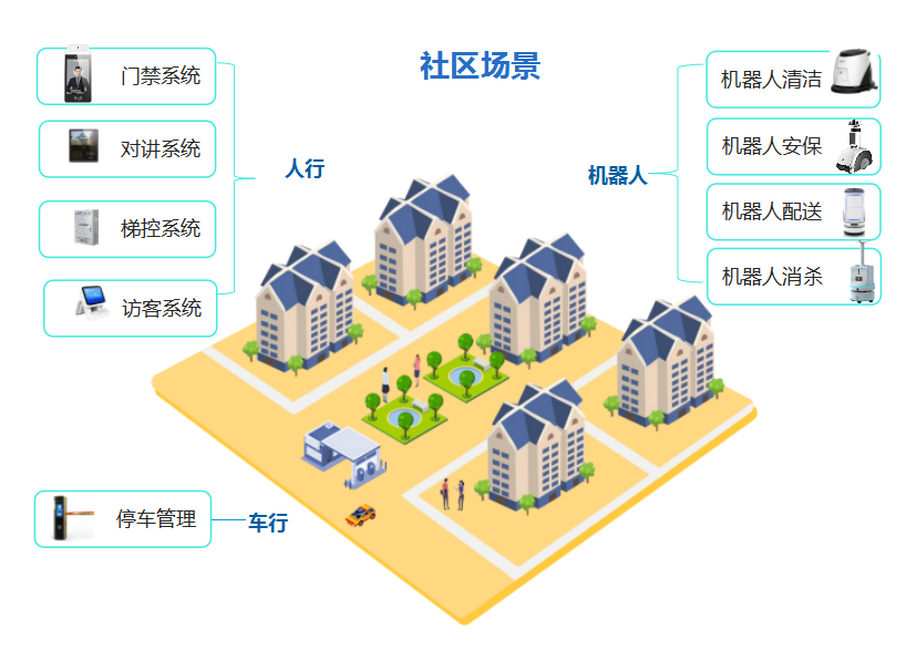 旺龍智慧社區(qū)空間人機(jī)無感通行解決方案有哪些功能亮點(diǎn)？