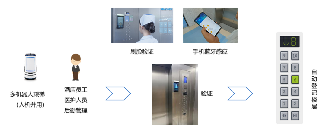 隔離不隔愛(ài)，旺龍人機(jī)無(wú)感通行方案助力隔離酒店科技防疫